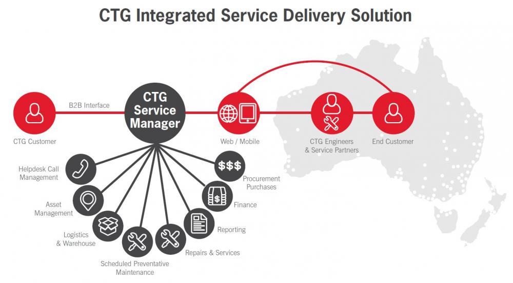 ctg integrated service delivery solution